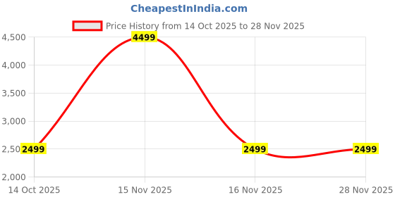 myntra.com LEOPAX Beige Set of 1 Super Strong Cloth Organiser leopax Price History Graph from 14 Oct 2025 to 28 Nov 2025