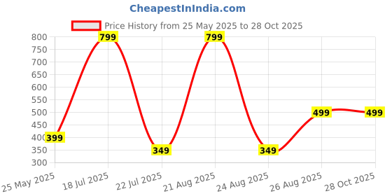 myntra.com LEOPAX Pack Of 3 Bikini Briefs LEO_Wnm_Bkni_Coral_OGrn_Skn_D1_S leopax Price History Graph from 25 May 2025 to 28 Oct 2025