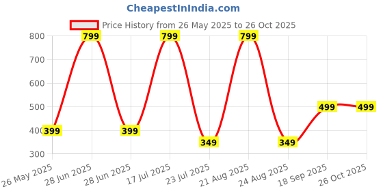myntra.com LEOPAX Pack Of 3 Bikini Briefs LEO_Wnm_Bkni_Grn_LBlu_BPnk_D1_S leopax Price History Graph from 26 May 2025 to 26 Oct 2025