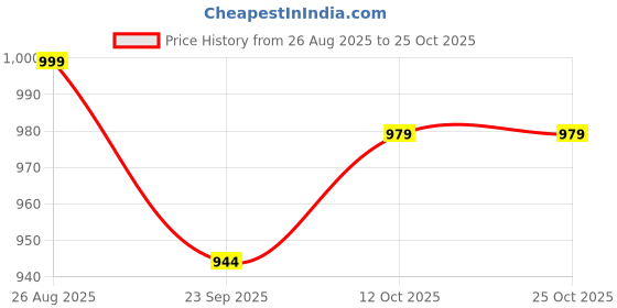 myntra.com Leo's Fitness Shoes Men Lace-Up Trekking Shoes leo's fitness shoes Price History Graph from 26 Aug 2025 to 24 Oct 2025