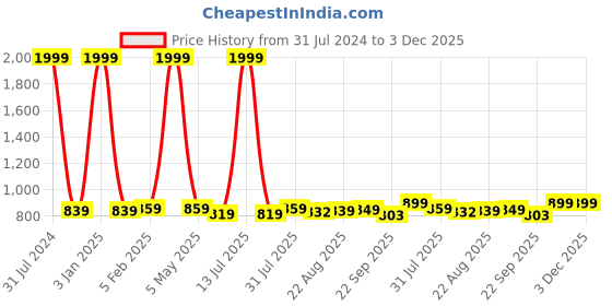 myntra.com Leo's Fitness Shoes Men Mesh Trekking Non-Marking Shoes leo's fitness shoes Price History Graph from 31 Jul 2024 to 3 Dec 2025