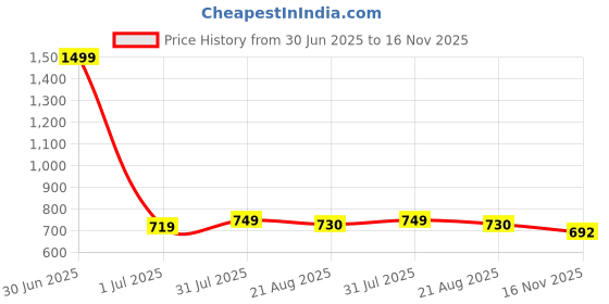 myntra.com Leo's Fitness Shoes Men Textured Mesh Basics Sneakers leo's fitness shoes Price History Graph from 30 Jun 2025 to 16 Nov 2025