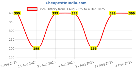 myntra.com LEOSOFT 3Pcs White & Red Printed Cotton Kitchen Towels leosoft Price History Graph from 3 Aug 2025 to 4 Dec 2025
