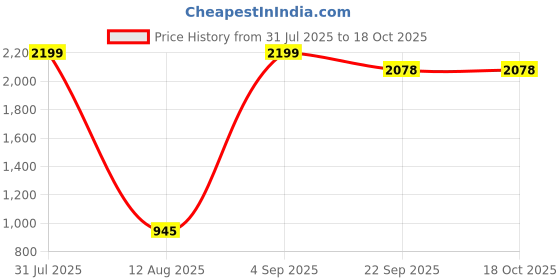 myntra.com LEOSOFT White & Maroon Fibre Filled Breathable Sleep Pillow leosoft Price History Graph from 31 Jul 2025 to 17 Oct 2025