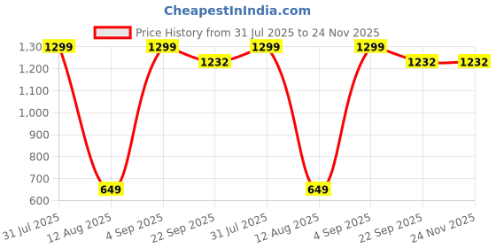 myntra.com LEOSOFT White & Yellow Fibre Filled Breathable Sleep Pillow leosoft Price History Graph from 31 Jul 2025 to 23 Nov 2025