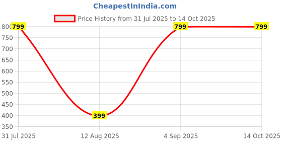 myntra.com LEOSOFT White Fibre Filled Breathable Sleep Pillow leosoft Price History Graph from 31 Jul 2025 to 14 Oct 2025
