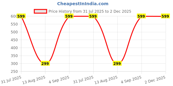myntra.com LEOSOFT White Fibre Filled Breathable Sleep Pillow leosoft Price History Graph from 31 Jul 2025 to 2 Dec 2025