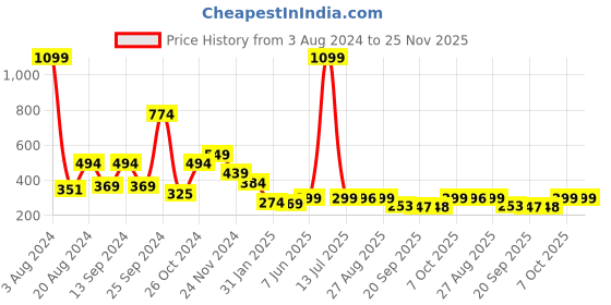 myntra.com Leotude Applique Crop Top leotude Price History Graph from 3 Aug 2024 to 24 Nov 2025