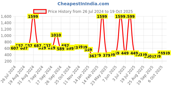 myntra.com Leotude Captain America Printed Drop Shoulder Oversized Fleece Pullover leotude Price History Graph from 26 Jul 2024 to 18 Oct 2025