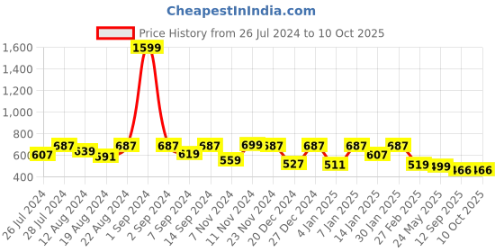 myntra.com Leotude Collarless Regular Fit Fleece Bomber Jacket leotude Price History Graph from 26 Jul 2024 to 9 Oct 2025
