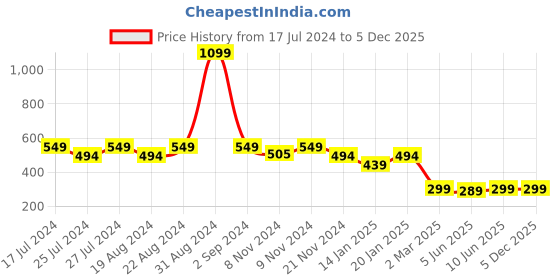 myntra.com Leotude Colourblocked Monochrome Cotton T-shirt leotude Price History Graph from 17 Jul 2024 to 5 Dec 2025