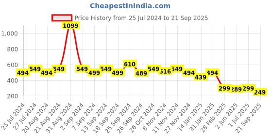 myntra.com Leotude Colourblocked Polo Collar Casual T-shirt leotude Price History Graph from 25 Jul 2024 to 21 Sep 2025