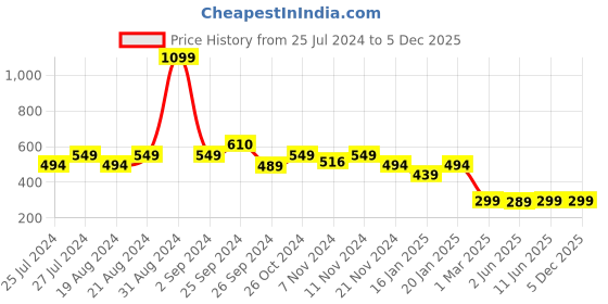 myntra.com Leotude Colourblocked Polo Collar T-shirt leotude Price History Graph from 25 Jul 2024 to 5 Dec 2025