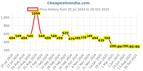 myntra.com Leotude Colourblocked Polo Collar T-shirt leotude Price History Graph from 25 Jul 2024 to 26 Oct 2025