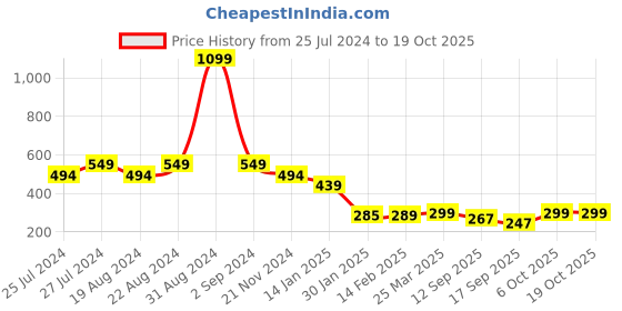 myntra.com Leotude Conversational Printed Round Neck T-shirt leotude Price History Graph from 25 Jul 2024 to 17 Oct 2025