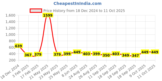 myntra.com Leotude Drop Shoulder Oversized Fleece Pullover leotude Price History Graph from 18 Dec 2024 to 9 Oct 2025