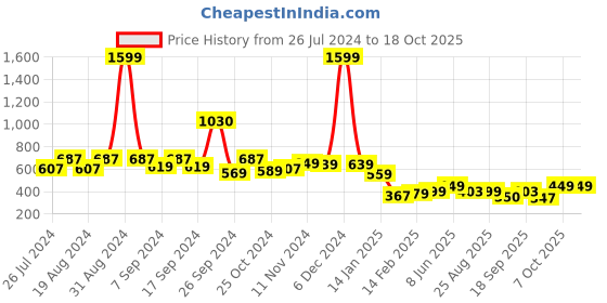 myntra.com Leotude Drop Shoulder Oversized Fleece Pullover leotude Price History Graph from 26 Jul 2024 to 18 Oct 2025