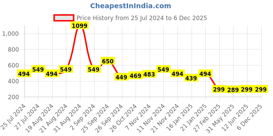 myntra.com Leotude Geometric Printed Polo Collar T-shirt leotude Price History Graph from 25 Jul 2024 to 5 Dec 2025