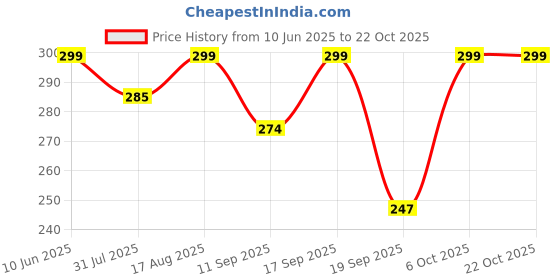 myntra.com Leotude Geometric Printed Round Neck Oversized T-shirt leotude Price History Graph from 10 Jun 2025 to 22 Oct 2025