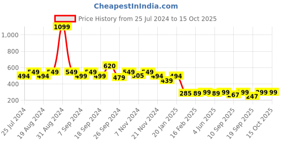 myntra.com Leotude Graphic Printed Drop-Shoulder Oversized T-shirt leotude Price History Graph from 25 Jul 2024 to 14 Oct 2025