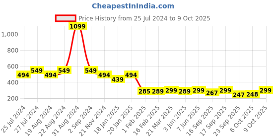 myntra.com Leotude Graphic Printed Drop Shoulder Oversized T-shirt leotude Price History Graph from 25 Jul 2024 to 9 Oct 2025