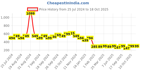 myntra.com Leotude Graphic Printed Drop-Shoulder Oversized T-shirt leotude Price History Graph from 25 Jul 2024 to 18 Oct 2025
