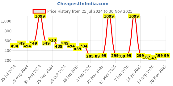 myntra.com Leotude Graphic Printed Drop Shoulder Sleeves Oversized Casual T-shirt leotude Price History Graph from 25 Jul 2024 to 30 Nov 2025
