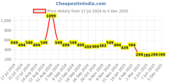 myntra.com Leotude Graphic Printed Drop-Shoulder Sleeves Oversized Casual T-shirt leotude Price History Graph from 17 Jul 2024 to 4 Dec 2025