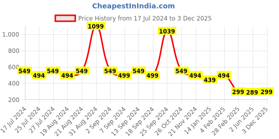 myntra.com Leotude Graphic Printed Drop-Shoulder Sleeves Oversized Casual T-shirt leotude Price History Graph from 17 Jul 2024 to 3 Dec 2025