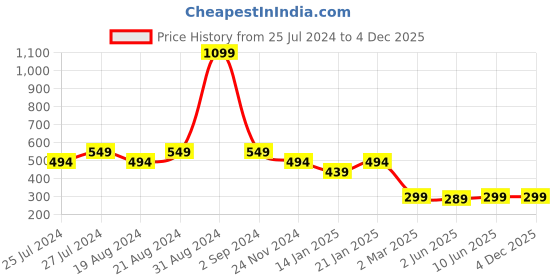 myntra.com Leotude Graphic Printed Drop Shoulder Sleeves Oversized Cotton Casual T-shirt leotude Price History Graph from 25 Jul 2024 to 4 Dec 2025