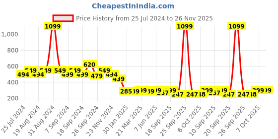 myntra.com Leotude Graphic Printed Drop-Shoulder Sleeves Oversized Fit Casual T-shirt leotude Price History Graph from 25 Jul 2024 to 25 Nov 2025