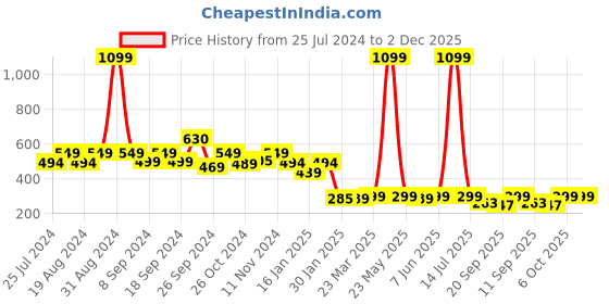 myntra.com Leotude Graphic Printed Drop-Shoulder Sleeves Oversized T-shirt leotude Price History Graph from 25 Jul 2024 to 2 Dec 2025