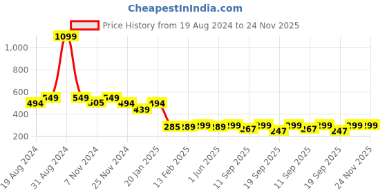 myntra.com Leotude Graphic Printed Drop-Shoulder Sleeves Oversized T-shirt leotude Price History Graph from 19 Aug 2024 to 24 Nov 2025