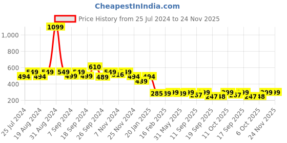myntra.com Leotude Graphic Printed Drop-Shoulder Sleeves Oversized T-shirt leotude Price History Graph from 25 Jul 2024 to 23 Nov 2025