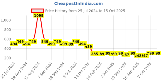 myntra.com Leotude Graphic Printed Drop-Shoulder Sleeves Oversized T-shirt leotude Price History Graph from 25 Jul 2024 to 15 Oct 2025
