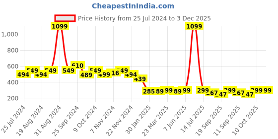 myntra.com Leotude Graphic Printed Drop-Shoulder Sleeves Oversized T-shirt leotude Price History Graph from 25 Jul 2024 to 2 Dec 2025