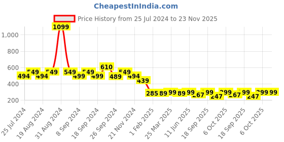 myntra.com Leotude Graphic Printed Drop-Shoulder Sleeves Oversized T-shirt leotude Price History Graph from 25 Jul 2024 to 23 Nov 2025