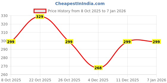 myntra.com Leotude Graphic Printed Drop-Shoulder Sleeves Round Neck Oversized T-shirt leotude Price History Graph from 8 Oct 2025 to 4 Jan 2026