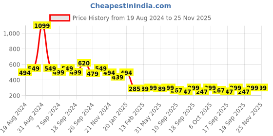 myntra.com Leotude Graphic Printed Oversized T-shirt leotude Price History Graph from 19 Aug 2024 to 25 Nov 2025