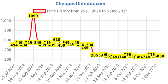 myntra.com Leotude Graphic Printed Round Neck Oversized Fit Drop Shoulder Sleeve Cotton T-Shirt leotude Price History Graph from 25 Jul 2024 to 4 Dec 2025