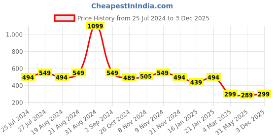 myntra.com Leotude Graphic Printed Round Neck Oversized T-shirt leotude Price History Graph from 25 Jul 2024 to 3 Dec 2025