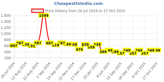 myntra.com Leotude Graphic Printed Sweatshirt leotude Price History Graph from 26 Jul 2024 to 15 Oct 2025