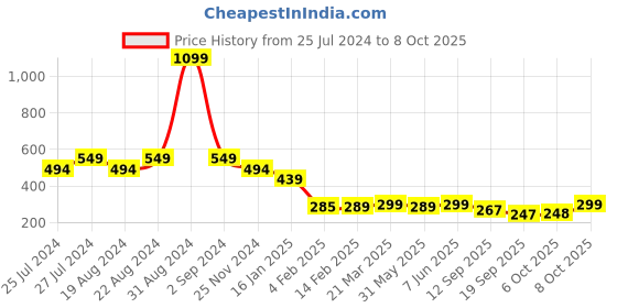 myntra.com Leotude Graphic Printed T-shirt leotude Price History Graph from 25 Jul 2024 to 8 Oct 2025