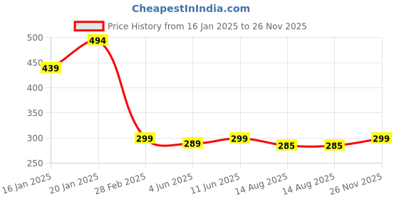 myntra.com Leotude Men Abstract Printed Round Neck Cotton T-shirt leotude Price History Graph from 16 Jan 2025 to 26 Nov 2025