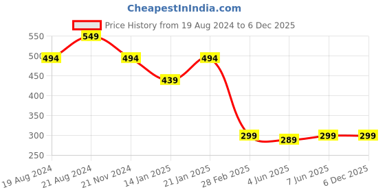 myntra.com Leotude Men Biker Printed Applique T-shirt leotude Price History Graph from 19 Aug 2024 to 5 Dec 2025