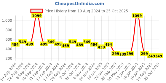 myntra.com Leotude Men Colourblocked Polo Collar T-shirt leotude Price History Graph from 19 Aug 2024 to 24 Oct 2025
