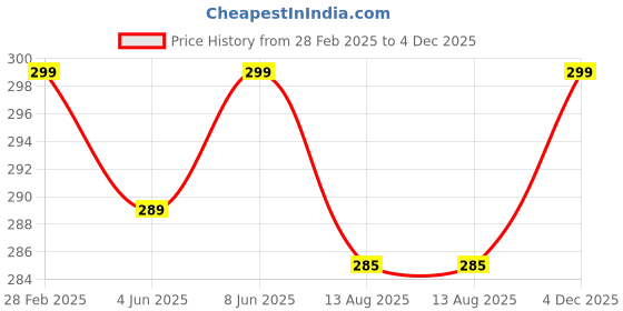 myntra.com Leotude Men Colourblocked Round Neck Cotton T-shirt leotude Price History Graph from 28 Feb 2025 to 4 Dec 2025