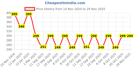 myntra.com Leotude Men Embroidered Baseball Cap leotude Price History Graph from 14 Nov 2024 to 29 Nov 2025