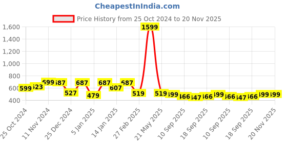 myntra.com Leotude Men Fleece Bomber Jacket leotude Price History Graph from 25 Oct 2024 to 20 Nov 2025