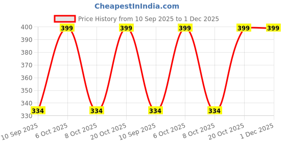 myntra.com Leotude Men Mid-Rise Relaxed-Fit Trackpants leotude Price History Graph from 10 Sep 2025 to 30 Nov 2025